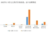 中汽协：5月汽车商品进口金额有所下降，出口金额快速增长