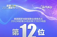 数评两会：第12位！以创新实现科技自立自强