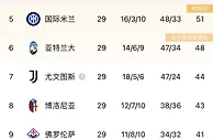 意甲积分榜：拉齐奥58分独自第二档，罗马第三国米掉出前四