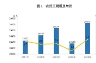 统计局：农民工总量29251万人 进城农民工13309万人
