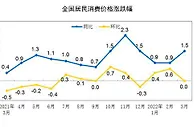 4月CPI今公布：“二师兄”发力，CPI同比涨幅或上升