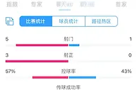 这是以大打小吗？亚运队vs新西兰半场：射门1-5、0射正、4黄牌