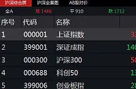 沪指高开0.06% 运输设备等板块领涨