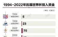 足球资讯：卡塔尔世界杯“史上最贵”，预计吸引50亿观众，2200亿美元都花在哪