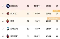 还得再等等！意甲积分榜：那不勒斯剩6轮领先第二18分