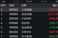 沪指涨0.5% 供气供热、煤炭等板块领涨