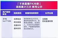 抖音直播整治不良PK内容 百万粉丝主播被无限期禁播
