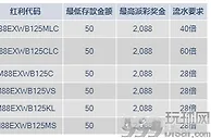 M88牛年可劲牛 宝马Z4送送送
