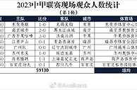 2023中甲联赛现场观众人数统计（第1轮）：广西、石家庄超1.5万人