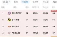 莱比锡定德甲冠军⁉️拜仁下轮将战莱比锡，多特本轮战门兴