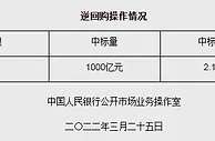 央行开展1000亿元7天期逆回购操作