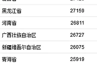 2021年居民收入排行榜公布！你一年收入多少？