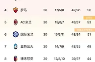 尤文拿回15分升至第三，意甲争四你看好谁？