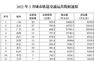 交通运输部：51个城市3月客运量同比下降26.3%