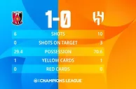 亚冠决赛浦和红钻1-0利雅得新月数据：浦和0射正，控球率三七开