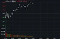 A股低开高走：创指半日涨逾1% 军工、石化板块领涨