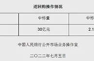 央行7月5日开展30亿元逆回购操作 中标利率2.10%