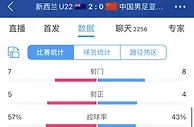 男足亚运队0-2新西兰U22数据：男足亚运队8射4正，控球率43%
