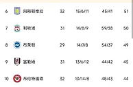 英超积分榜：纽卡多赛一场反超曼联升至第3，热刺输球距前四6分