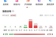 A股走强：创业板指重回2300点，两市超4100股上涨