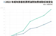注意，机票里也有“刺客”！部分航班机建燃油费比票贵
