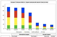 足球资讯：20/21赛季英超球队欧战奖金收入出炉 曼城9200万欧居首