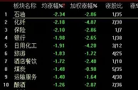 两市回调创指跌逾2.8% 次新股逆势掀涨停潮