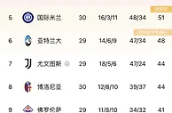 ????蓝鹰稳了？拉齐奥61分稳坐第二，米兰53分第四国米51分第五