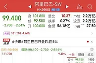 阿里巴巴港股股价大跌反弹 跌幅收窄至3%以内