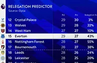 英媒统计英超球队降级概率：南安普顿85%高居第一，埃弗顿第三