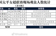 女超联赛第4轮现场观众人数：场均1535人，最高3652最低233