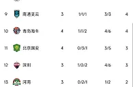 中超积分榜：三镇完胜升第4，泰山战平升第7，国安第11