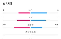 国足0-0新西兰全场数据：控球率国足42%、射门15-11领先