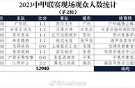 2023中甲联赛现场观众人数统计（第2轮）