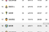 仅领先降级区2分!“欧联之王”塞维理论上可能踢西乙又踢欧冠????