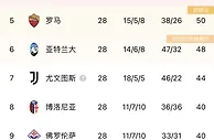 意甲积分榜：那不勒斯19分领跑，米兰国米皆平局分列3、4名