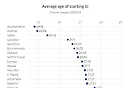 本赛季英超各队首发平均年龄：阿森纳第二年轻，利物浦第四老