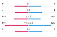 皇马vs利物浦半场数据：射门9-8，皇马控球率55%
