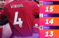 英超定位球破门次数排名：利物浦16次居首，布伦特福德15次第二