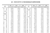 2月房价：一线城市环比上涨，二三线环比持平或下降