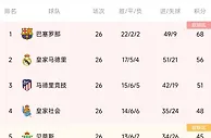 西甲积分榜：巴萨补时绝杀皇马，12分优势领跑