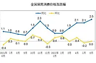2.5%！6月份CPI为何创年内新高？后续温和上升？