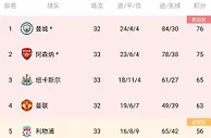 英超积分榜：利物浦4连胜升第五，热刺4轮不胜降至第六