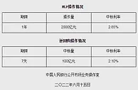 央行6月15日开展2000亿元MLF和100亿元逆回购操作