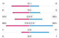 皇马vs利物浦全场数据：皇马射门17-9，利物浦下半场仅1射