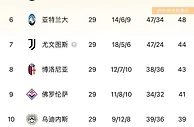 提前几轮？还剩9轮+领先16分，那不勒斯只需再赢4场意甲即可夺冠