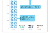 1-2月东北地区互联网业务收入同比增长21.6%