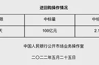 央行5月25日开展100亿元逆回购操作 中标利率2.10%