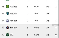 中超积分榜：泰山三镇取首胜，国安3轮不胜第12，浙江3战皆败垫底