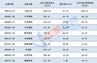 芯片概念股前十包揽近半净利，10位董事长加薪超百万